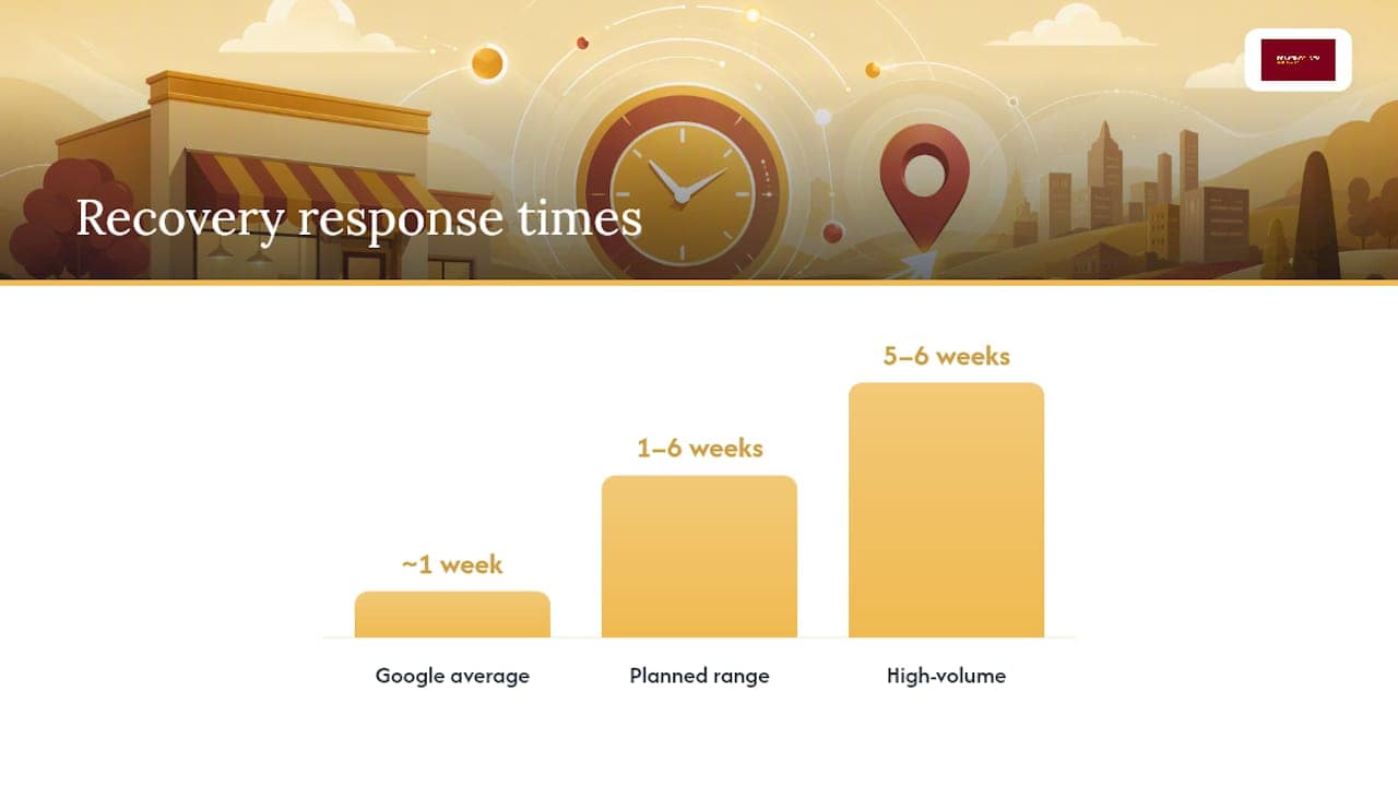 How Long Does Google Business Account Recovery Take? — overview diagram
