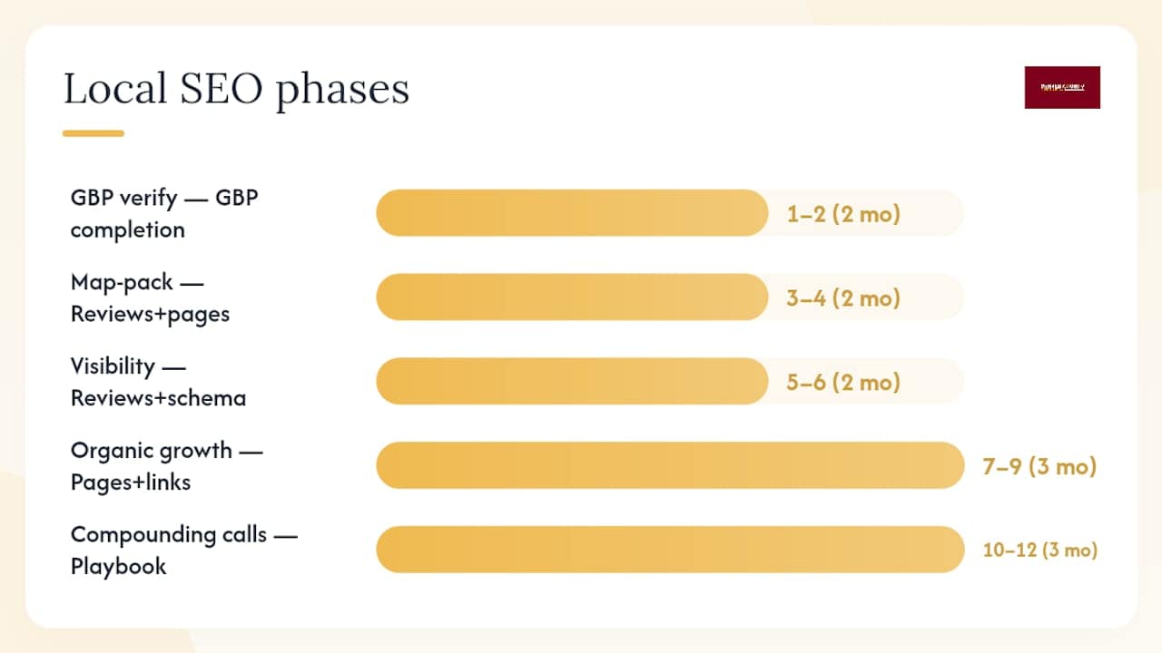 Contractor local SEO 12-month timeline and key actions