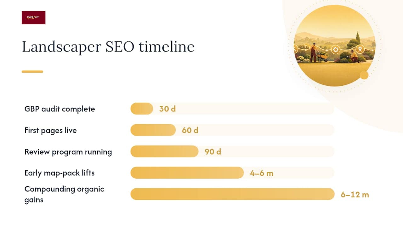 SEO timeline with key milestones for landscapers