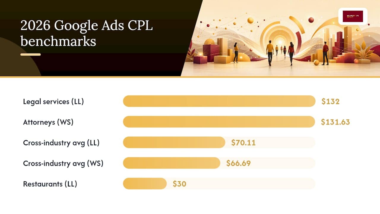 2026 Google Ads cost per lead benchmarks by industry